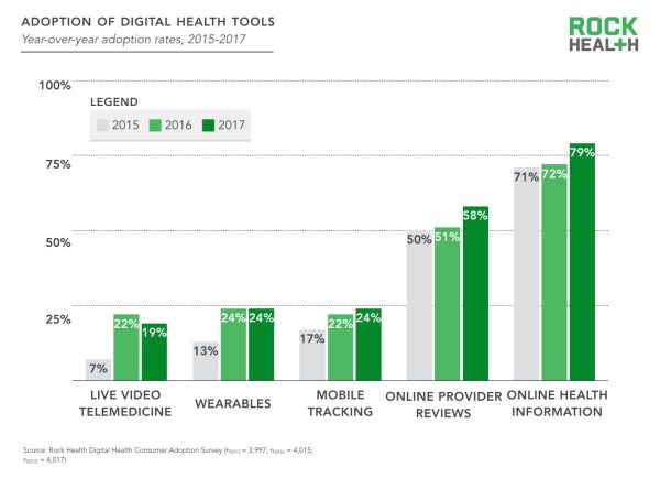 Digital tools bar chart