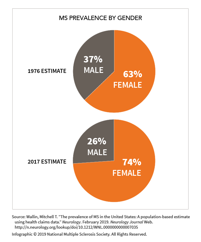 New NMSS Study Confirms Nearly 1 Million Americans Live with MS