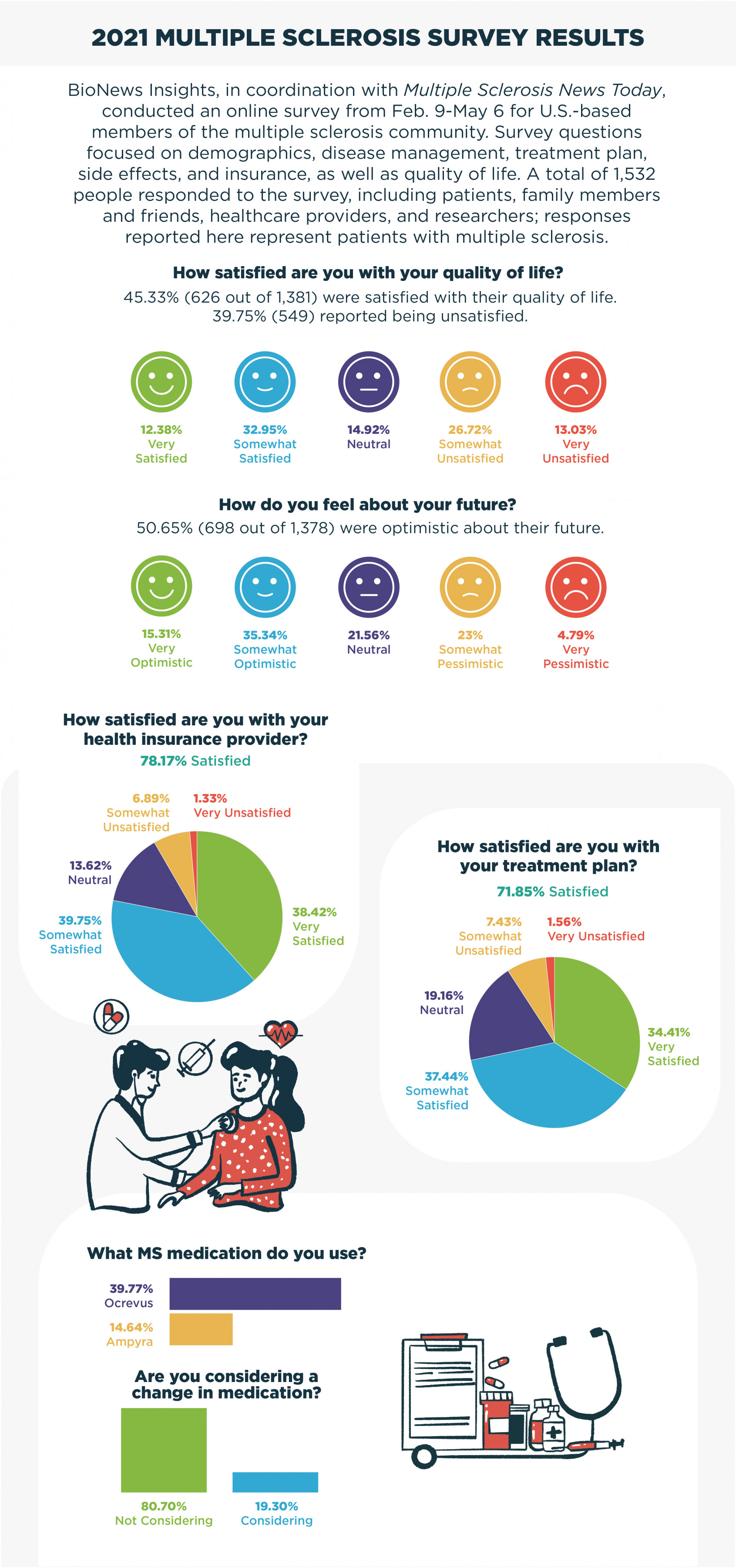 MS survey infographic | Multiple Sclerosis News Today | Infographic of survey results