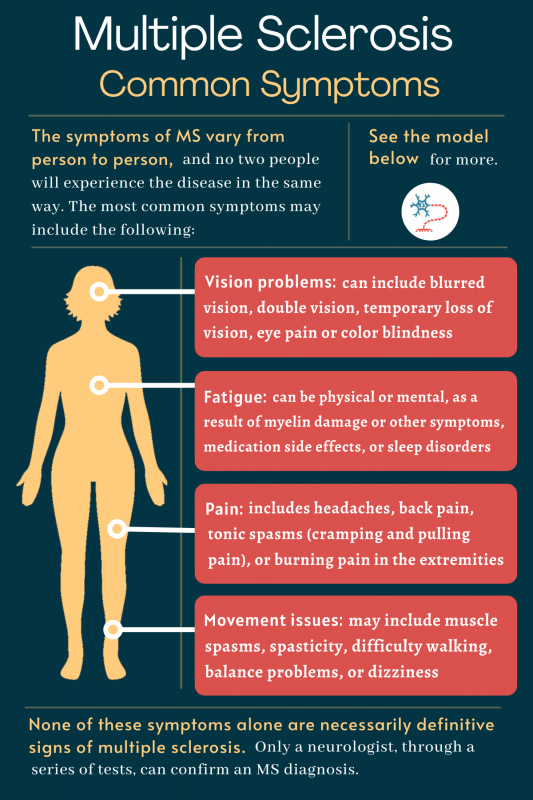 common symptoms of MS | Multiple Sclerosis News Today | infographic describing four common symptoms of MS, including vision problems, fatigue, pain, and movement issues