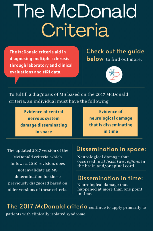 McDonald criteria, ms testing | Multiple Sclerosis News Today | infographic detailing McDonald criteria, including dissemination in space and in time 