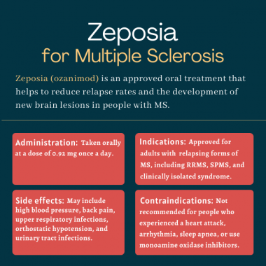 Zeposia (ozanimod) for MS | Multiple Sclerosis News Today | infographic outlining administration, indications, side effects and contraindications for Zeposia