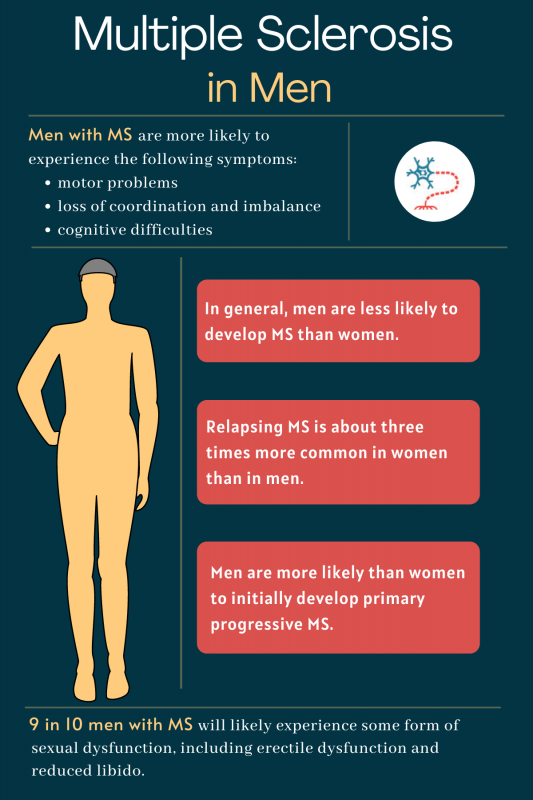 MS in men | Multiple Sclerosis News Today | infographic depicting information about ms in men