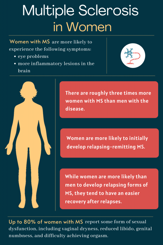 MS in women | Multiple Sclerosis News Today | infographic depicting information about ms in women