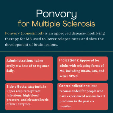 Ponvory (ponesimod) for MS | Multiple Sclerosis News Today | infographic outlining administration, indications, side effects and contraindications for Ponvory