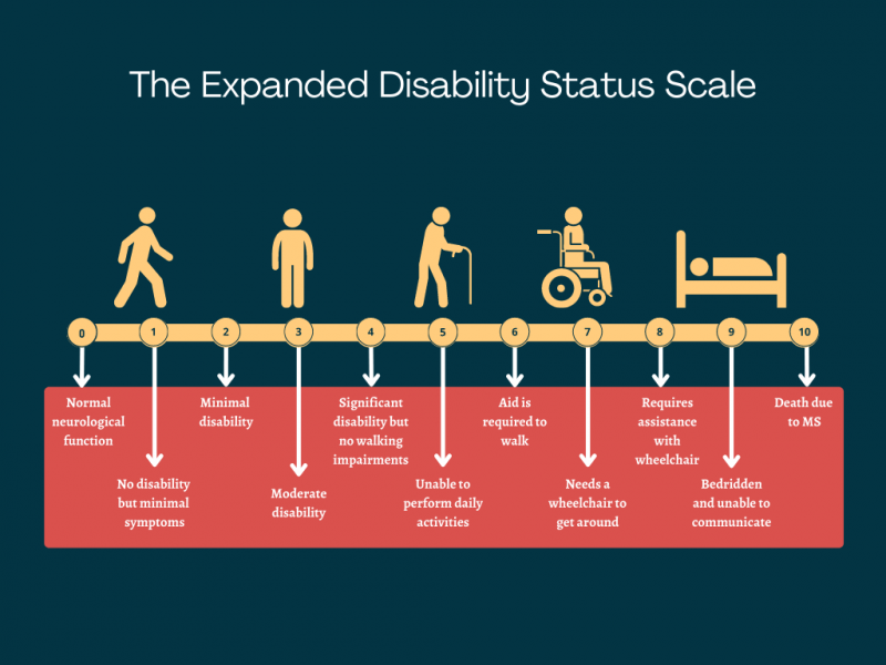 MS prognosis, life expectancy | Multiple Sclerosis News Today | infographic depicting the Expanded Disability Status Scale