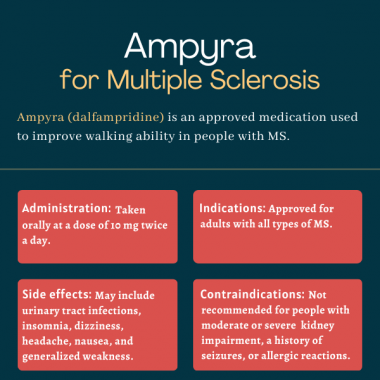Ampyra (dalfampridine) for MS | Multiple Sclerosis News Today | infographic outlining administration, indications, side effects and contraindications for Ampyra