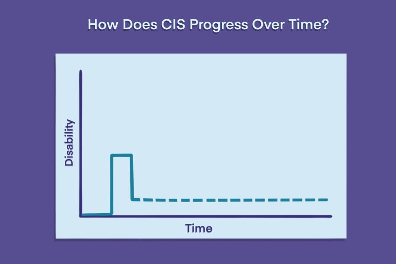 infographic depicting how CIS progresses