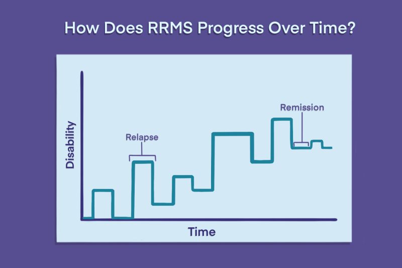 RRMS | Multiple Sclerosis News Today | infographic depicting how RRMS progresses over time