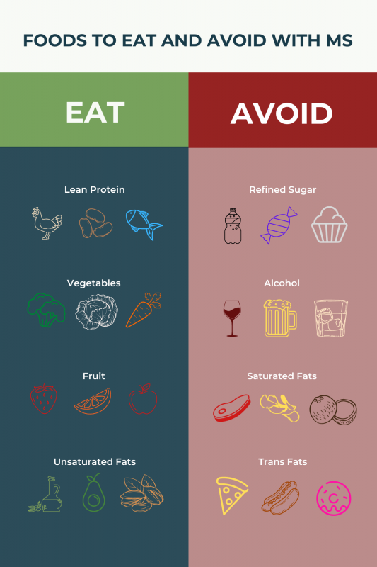 MS diet | Multiple Sclerosis News Today | infographic depicting foods to eat and avoid in MS