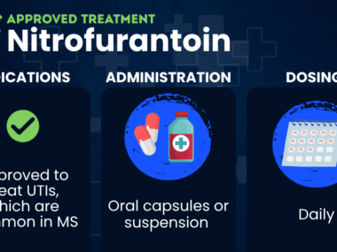 This infographic features information on administration, dosing, and more for nitrofurantoin.