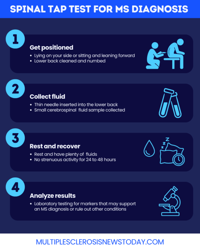 Graphic shows what happens when a patient undergoes a spinal tap test for MS diagnosis.